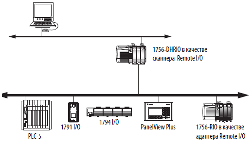 Пример конфигурации – сеть Remote I/O